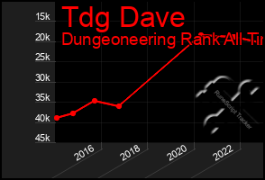 Total Graph of Tdg Dave