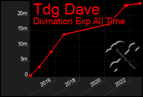 Total Graph of Tdg Dave