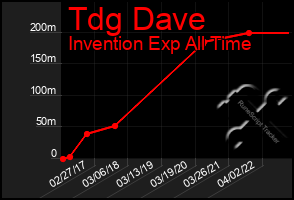 Total Graph of Tdg Dave