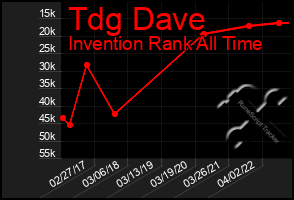 Total Graph of Tdg Dave