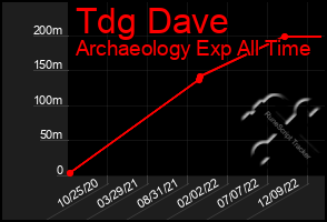 Total Graph of Tdg Dave