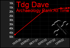 Total Graph of Tdg Dave