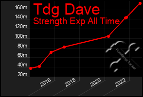 Total Graph of Tdg Dave