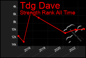 Total Graph of Tdg Dave