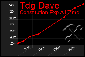 Total Graph of Tdg Dave