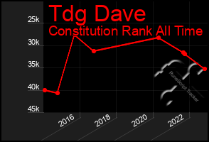 Total Graph of Tdg Dave