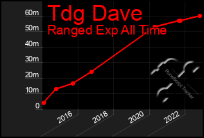 Total Graph of Tdg Dave