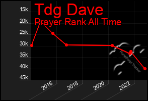 Total Graph of Tdg Dave