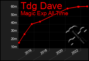 Total Graph of Tdg Dave