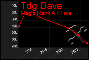 Total Graph of Tdg Dave