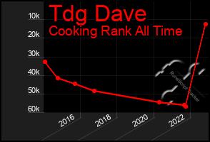 Total Graph of Tdg Dave