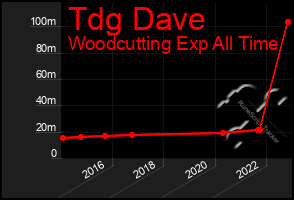 Total Graph of Tdg Dave