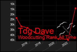 Total Graph of Tdg Dave