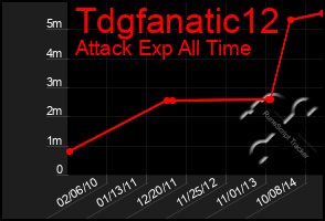 Total Graph of Tdgfanatic12