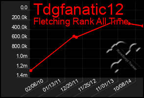 Total Graph of Tdgfanatic12