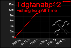 Total Graph of Tdgfanatic12