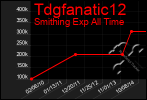 Total Graph of Tdgfanatic12