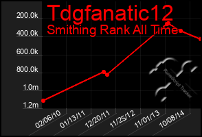 Total Graph of Tdgfanatic12