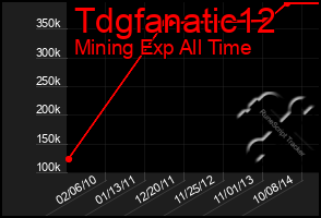 Total Graph of Tdgfanatic12