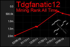 Total Graph of Tdgfanatic12