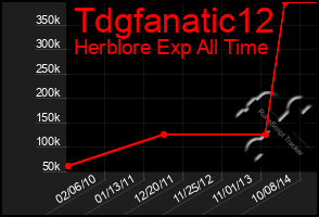 Total Graph of Tdgfanatic12