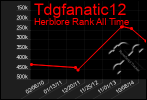 Total Graph of Tdgfanatic12