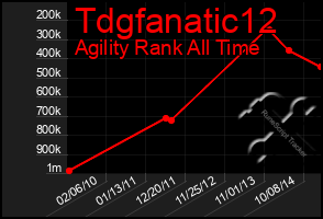 Total Graph of Tdgfanatic12