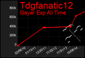 Total Graph of Tdgfanatic12