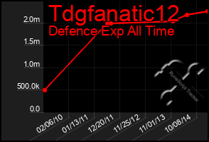 Total Graph of Tdgfanatic12