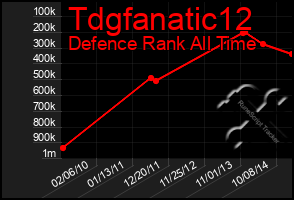 Total Graph of Tdgfanatic12