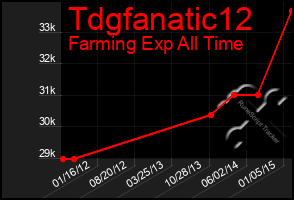 Total Graph of Tdgfanatic12