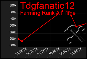 Total Graph of Tdgfanatic12