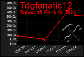 Total Graph of Tdgfanatic12