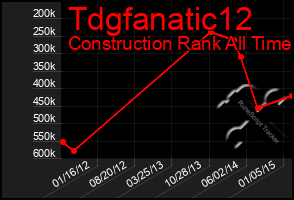 Total Graph of Tdgfanatic12