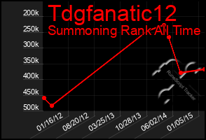 Total Graph of Tdgfanatic12