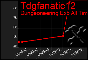 Total Graph of Tdgfanatic12