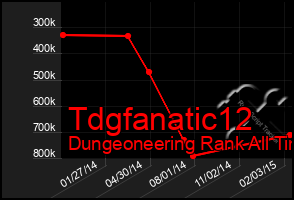 Total Graph of Tdgfanatic12