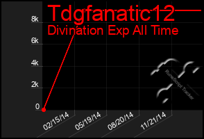 Total Graph of Tdgfanatic12