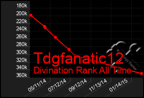 Total Graph of Tdgfanatic12