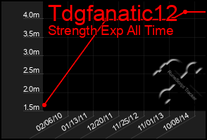 Total Graph of Tdgfanatic12