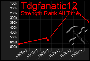 Total Graph of Tdgfanatic12