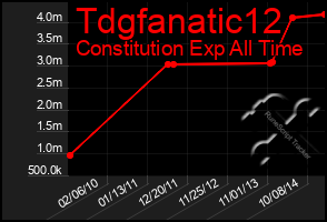 Total Graph of Tdgfanatic12