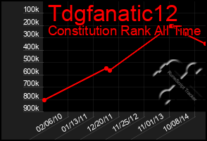 Total Graph of Tdgfanatic12