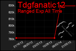 Total Graph of Tdgfanatic12