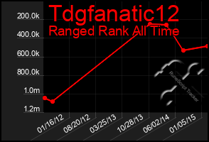 Total Graph of Tdgfanatic12