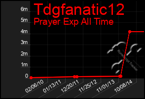 Total Graph of Tdgfanatic12