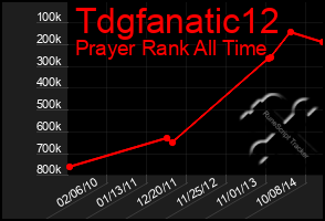 Total Graph of Tdgfanatic12