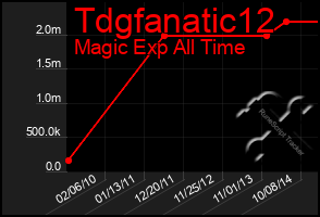 Total Graph of Tdgfanatic12