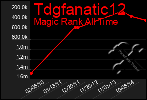 Total Graph of Tdgfanatic12