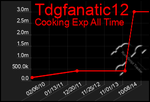 Total Graph of Tdgfanatic12